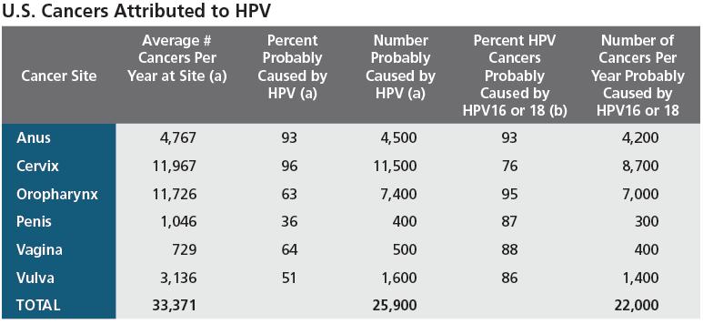 CDC. Human papillomavirus associated cancers United States, 2004 2008. MMWR 2012 Apr 20;61(15):258 61 Gillison ML et al.