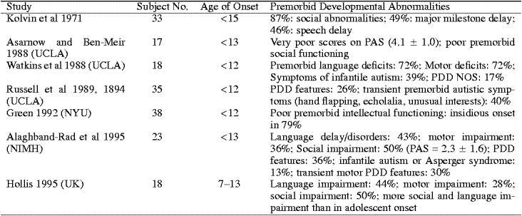 Overlap with Autism Spectrum Disorders: Premorbid Developmental