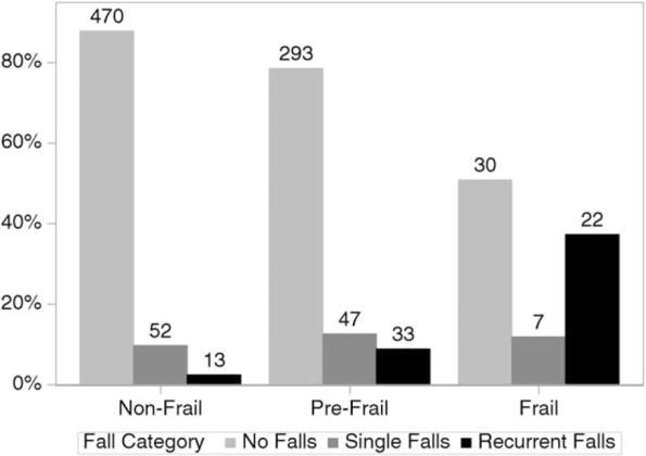 Frailty is strongly associated with increased risk of recurrent falls among older HIV-infected adults.