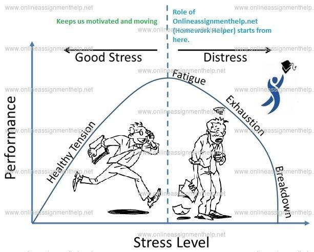 STRESS LEVEL This paper includes an analysis of data collected by representing it in a tabular form.