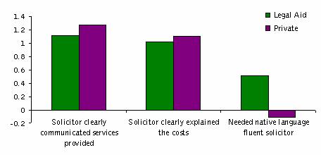 With this question, we also compare opinions among those people in ethnic minorities who used legal aid, and those who paid privately; this is illustrated in the graph below.