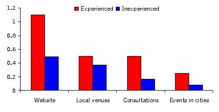 For the top three options the public are most likely to use (a website, local venues and consultations), the experienced group is more likely than the inexperienced group to use each service.