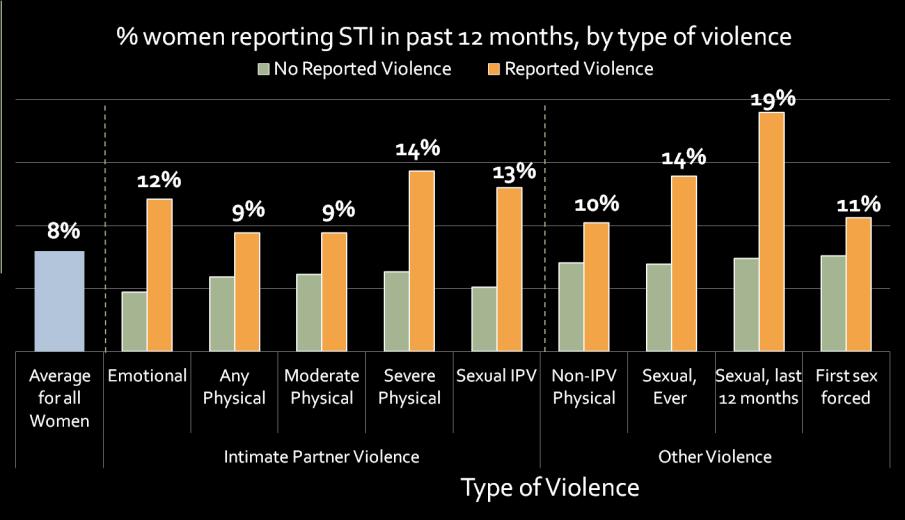 Women who experienced violence of
