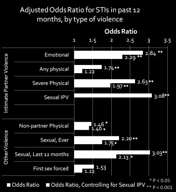 In fact, sexual intimate partner violence explains a lot (but