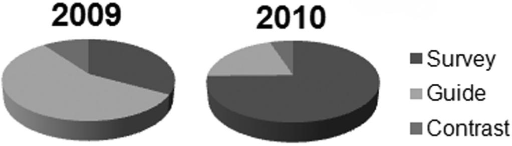 Fig 3. Relative contributions from the survey, guide, and contrast phases of CT-guided spinal injections changed substantially between 2009 and 2010.