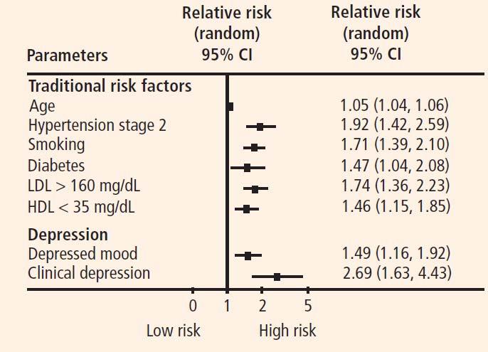 Risk ratios of classic risk factors and depression Risk ratios of traditional risk factors in the Framingham study
