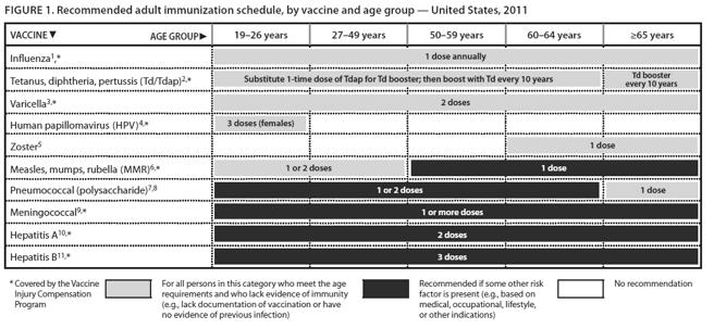 MMWR. February 4, 2011. (Only change is universal recommendation for influenza vaccine)! 23 valent Pneumovax vaccine! Appears to decrease pneumococcal bacteremia May decrease mortality!