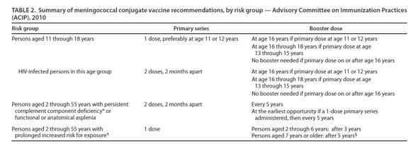 ! Clinical efficacy undetermined Good results from meningococcal group C vaccines in UK and other countries!
