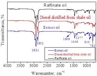 Extraction and Spectroscopy Analysis of Basic Nitrogen and Phenolic Compounds of the Shale Oil 189 shown in Figure 7.