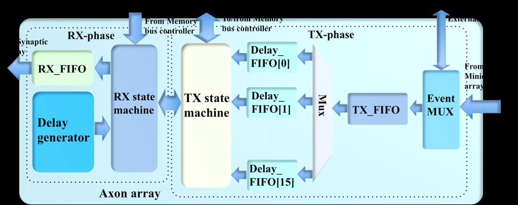 2.3.2 Time multiplexing Time multiplexing enables implementing large-scale spiking neural networks, while requiring only a few physical neurons, by leveraging the high-speed of the FPGA.