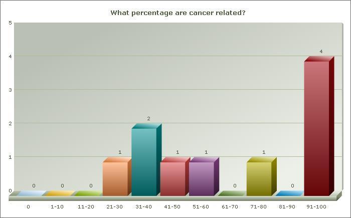 4.3.2 Case mix RESULTS Most services reported seeing a mix of cancer and non-cancer related lymphoedema.
