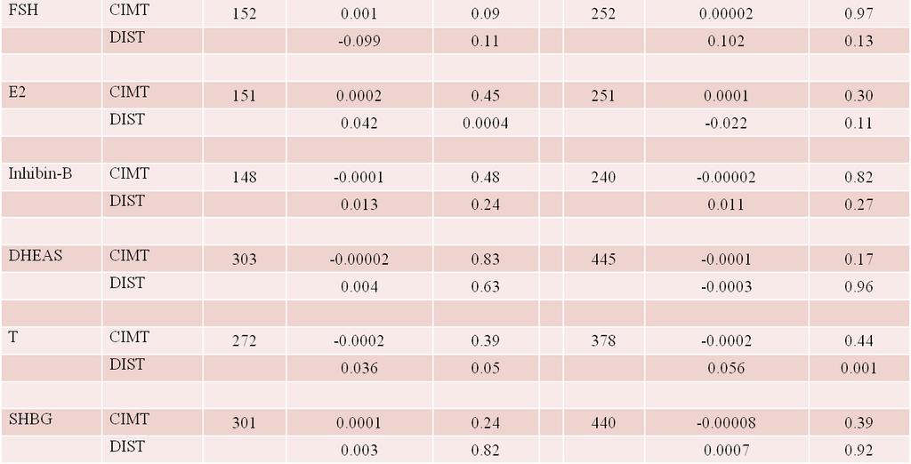 Table 5: Multivariate association of sex hormones and SHBG with subclinical atherosclerosis among HIV-infected women stratified by CD4 count All estimates are β parameters