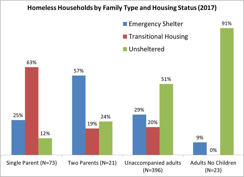 Compared to last year, similar proportions of households without children were unsheltered this year.