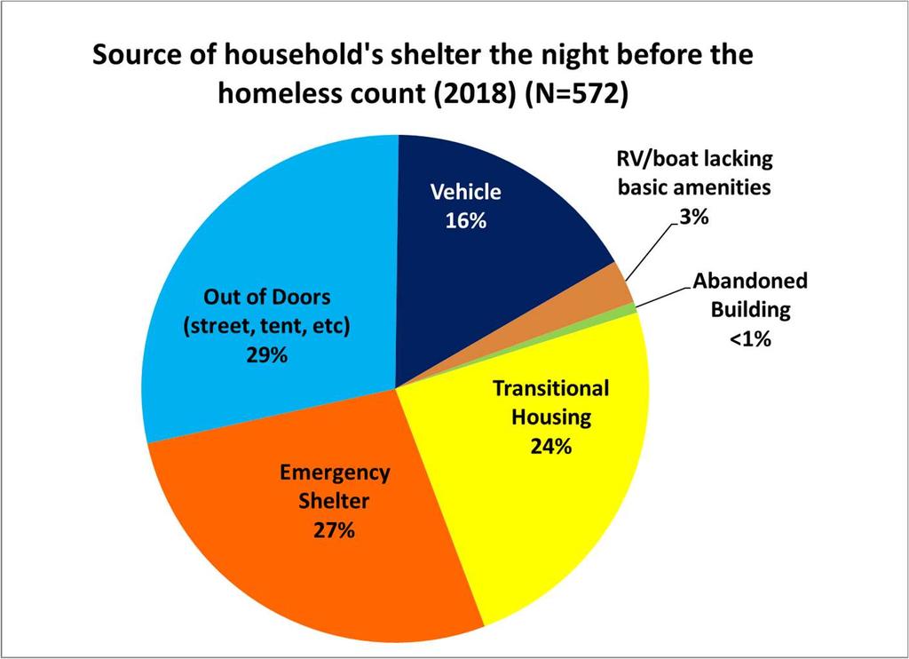 Sources of Shelter In 2018, just over half (51%) of all homeless households were sheltered; 27% stayed in emergency shelter, which might have been a motel if they were receiving a voucher or
