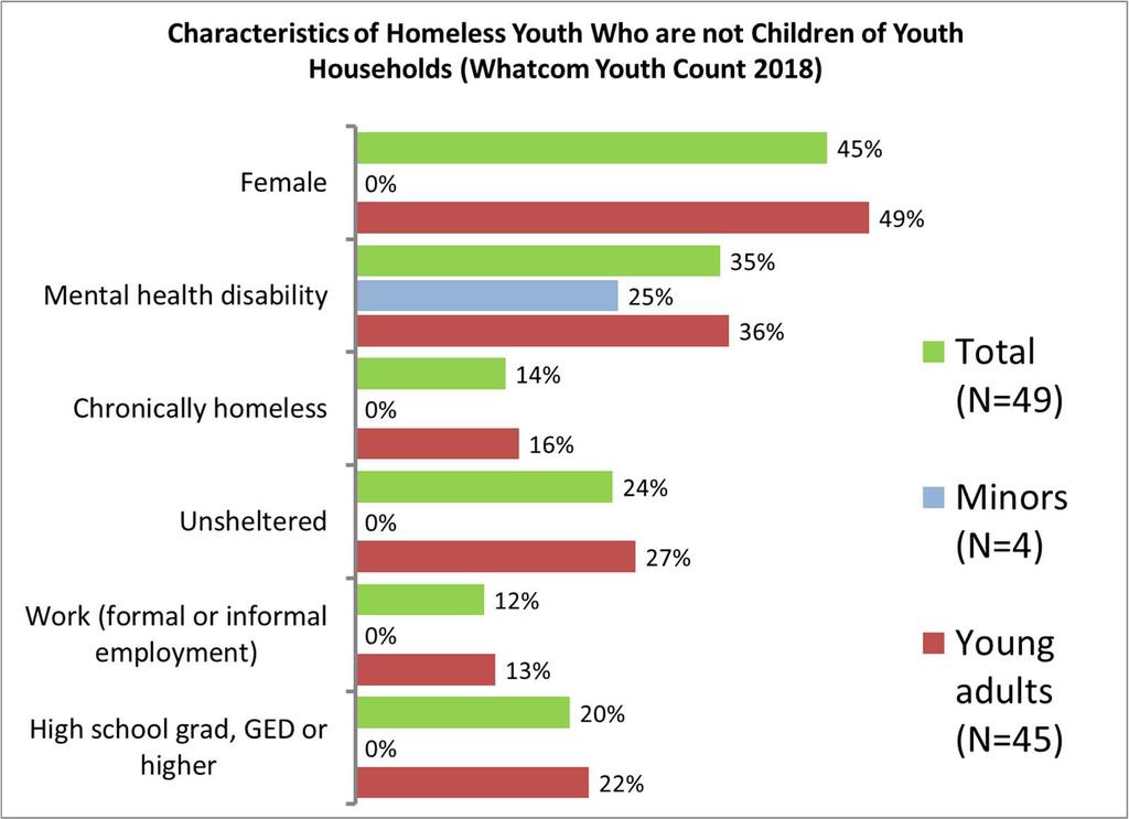 None of the minors were unsheltered (0%), compared to 17% of young adults.