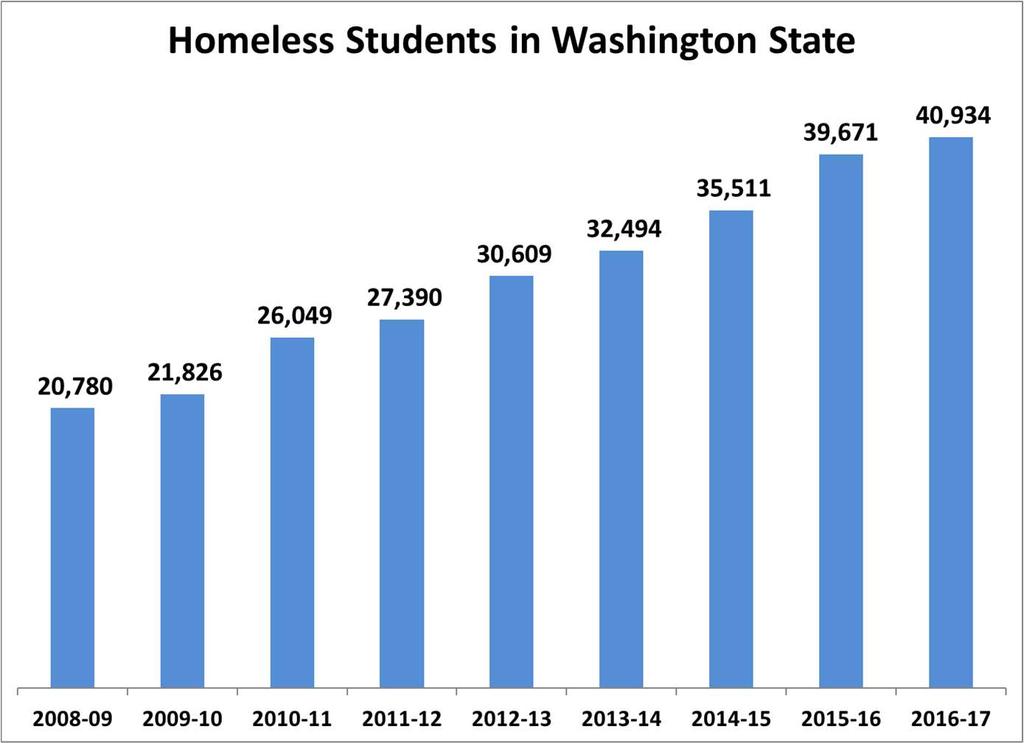 2018 Whatcom County Annual Report on Homelessness Homeless Public Sc