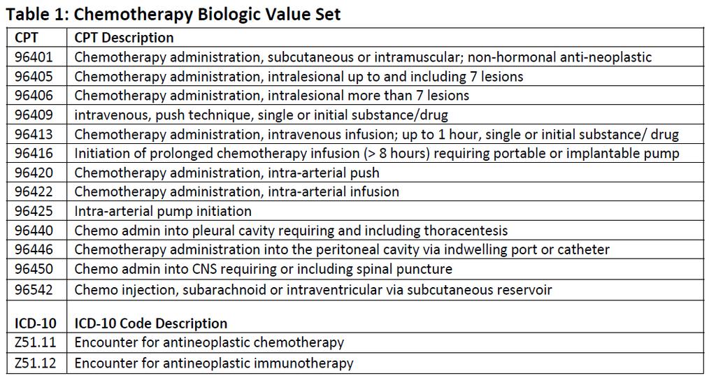 Value Sets Currently found in Appendix C of the Data Collection guide Remember: These