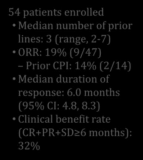 B e s t % c h a n g e in ta rg e t le s io n s fro m b a s e lin e Sacituzumab Govitecan in Pretreated mnsclc 54 patients enrolled Median number of prior lines: 3 (range, 2 7) ORR: 19% (9/47) Prior