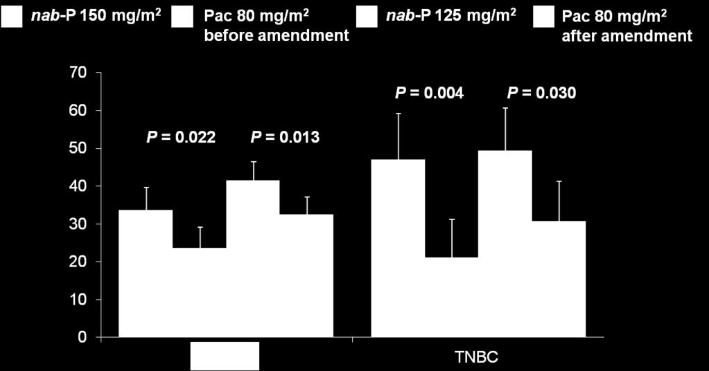 Comparison to Nab-Pac 150 vs 125 19 Difference in terms of pcr Rates Differences in pcr rates