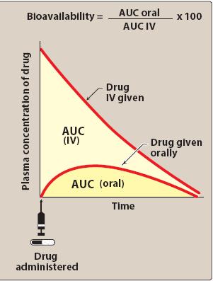 The total AUC reflects the extent of absorption of the drug.