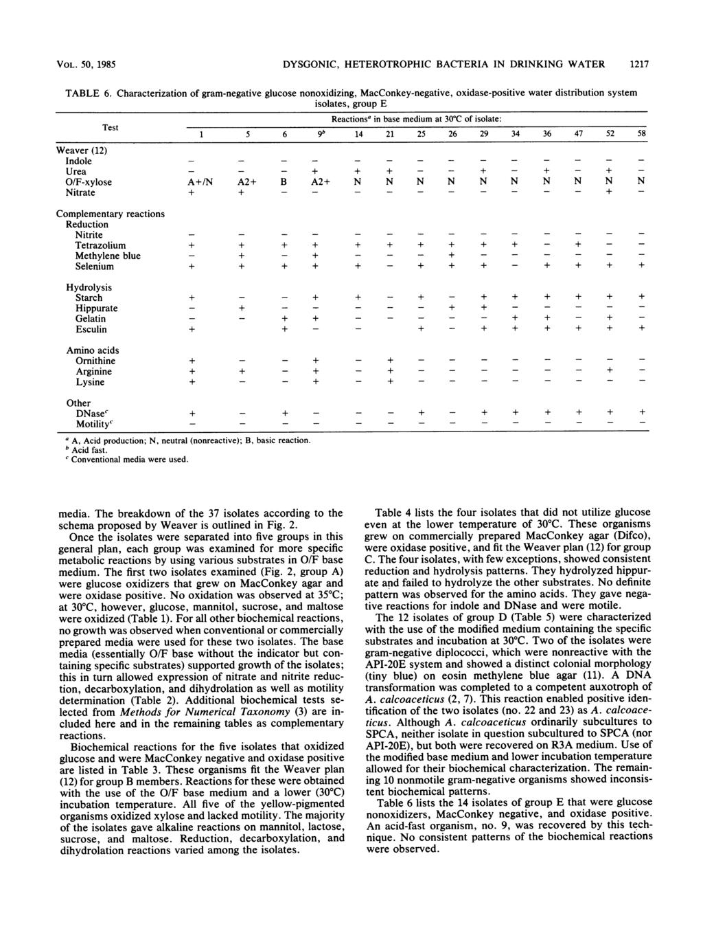 VOL. 50, 1985 DYSGONIC, HETEROTROPHIC BACTERIA IN DRINKING WATER 1217 TABLE 6.