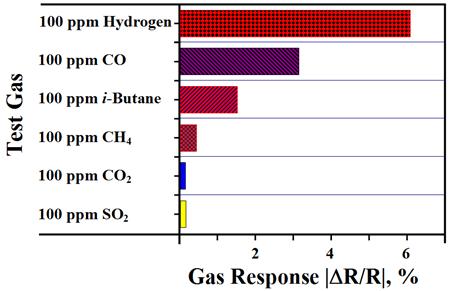 Results characterization Gas response values of ZnO tetrapodbased sensor to different gases of 100 ppm. Sensitivity = 0.