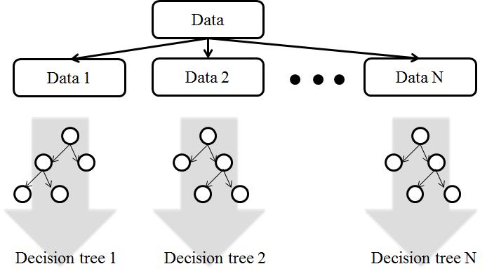 bagging approach, has high accuracy and predictive power, because it predicts the final target variables after creating and combining multiple decision trees with random sampling [9, 10].