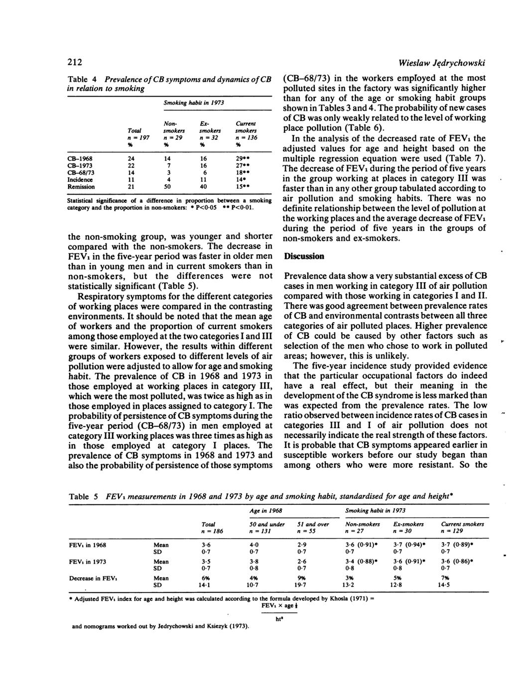 212 Table 4 Prevalence of CB symptoms and dynamics of CB in relation to smoking Smoking habit in 1973 Non- Ex- Current Total smokers smokers smokers n=197 n=29 n=32 n=136 CB-1968 24 14 16 29**