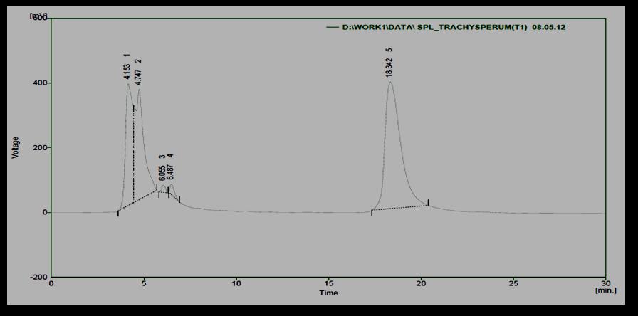 Flow rate: 1ml min-1 Total run time: 30 min Detector : U.