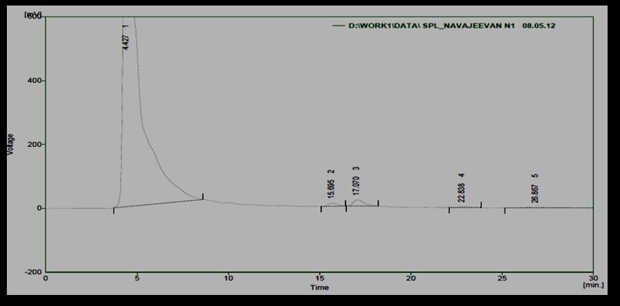 Figure 3. HPLC Chromatogram of Ajmodadi churna (Krishna Pharmaceuticals) Figure 4.