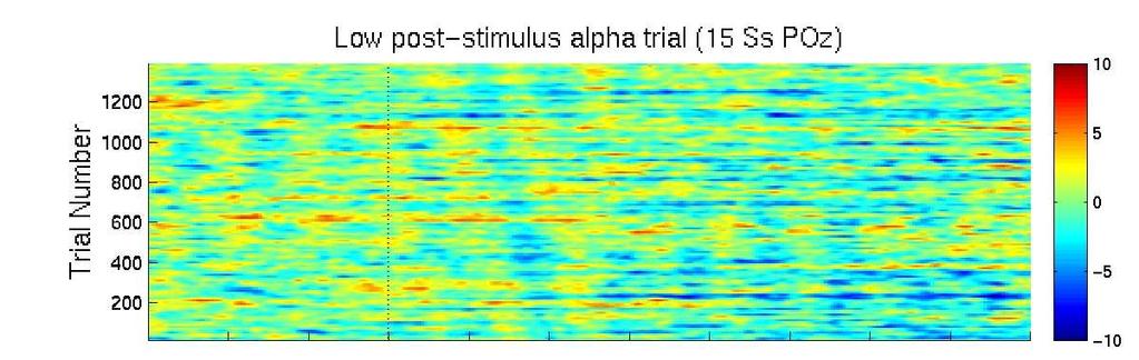 Phase -Sorted Trials Stimulus 1200 200 1200 10.25 Hz High Alpha, Non-target Lowest Alpha (10%) +10 0 µv -10 200 15 Ss +6 µv -6 0.4 ITC 0 ERP ITC p =.
