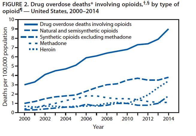 Most Opioids Rudd et al.