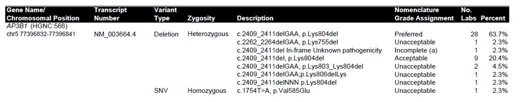AP3B1 Gene Heterozygous Deletion c.2409_2411delgaa, p.