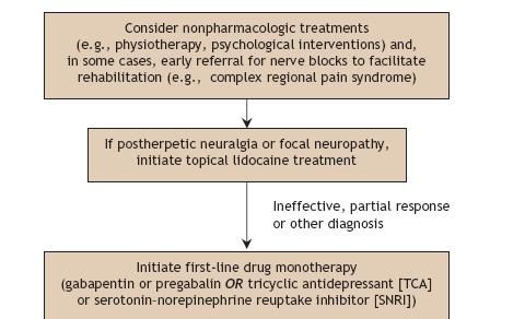 Treatment of neuropathic pain in
