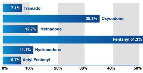 PA OPIOID CRISIS DRUGS OF CHOICE Percentage of opioids reported in deaths by overdose in Pennsylvania in 2015 Analysis of Drug-RelatedOverdose Deaths in Pennsylvania, 2015 https://www.dea.gov/divisions/phi/2016/phi071216_attach.