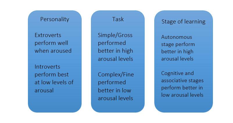 performance. This theory does also rely on the need for both arousal and cognitive anxiety to achieve optimal performance.