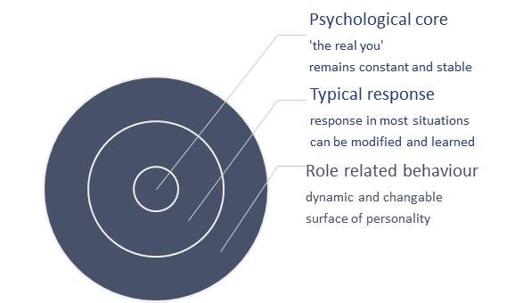 Interactionist approach Personality is a result of inherent traits and learned experiences. It is widely agreed that it is a combination of both theories that explains behaviour.