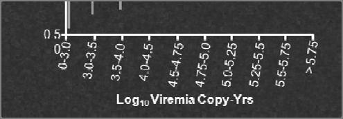 Viremia Copy-Yrs Deciles (Controlling for Cross-sectional VL) 2.25 2.00 1.75 1.50 1.25 1.00 0.75 05 0.