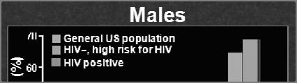 mortality due to HIV-related causes and