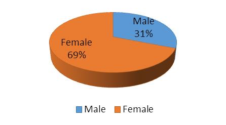 Overall, 69% females and 31% were males. Fig 4: Risk factor distribution.