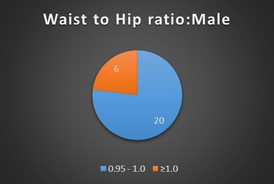 Fig 7: Waist to Hip Ratio Distribution: Male. Among 26 male patients 20 patients had Waist to Hip ratio between 0.95 to 1.0 and 6 had waist to hip ratio 1.0. Fig 10: Treatment distribution.