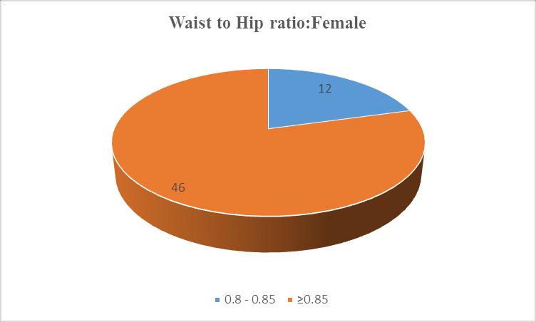 Fig 8: Waist to Hip Ratio Distribution: Female. Out of 58 female patients 46 had Waist to Hip ratio between 0.8 to 0.85 and 12 patients had Waist to Hip ratio 0.85. Fig 9: Distribution on the basis of complications.