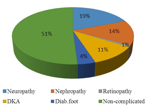 1 patient was found to have with Retinopathy while 51% patients did not have any complications. Fig 11: Random blood sugar Distribution.