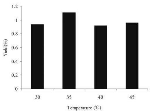 gated from 30-45 C at 45 MPa for 30 min (Figure 2). The optimum temperature for maximizing the volatile oil yield was 35 C. This was determined by the effect of temperature on the supercritical fluid.