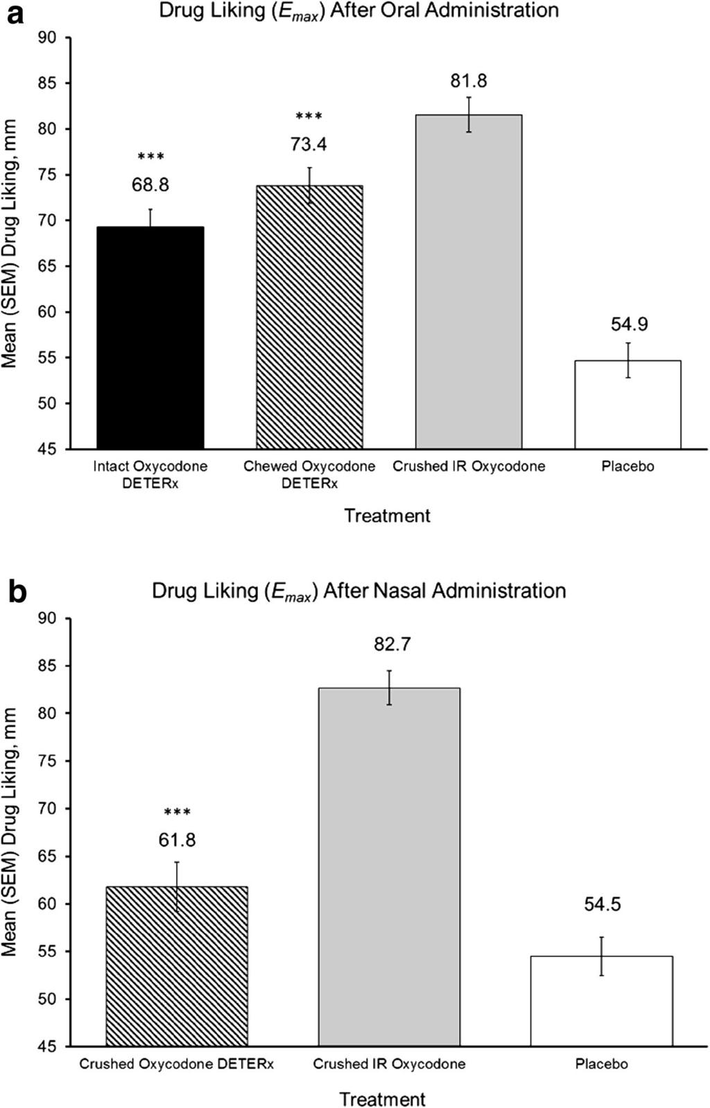 Pain Ther (2016) 5:171 186 181 Fig. 4 Maximum drug liking (E max ) after a oral and b intranasal administration.