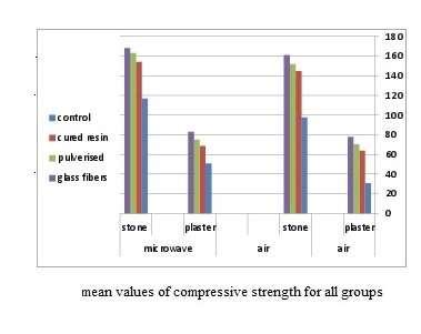 Fig. (3): Mean values of compressive