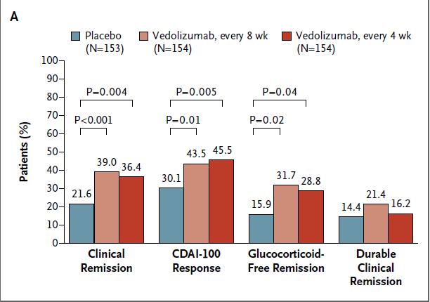 Vedolizumab in Moderate-Severe CD (GEMINI II) Induction Trial: Week 6 Endpoints