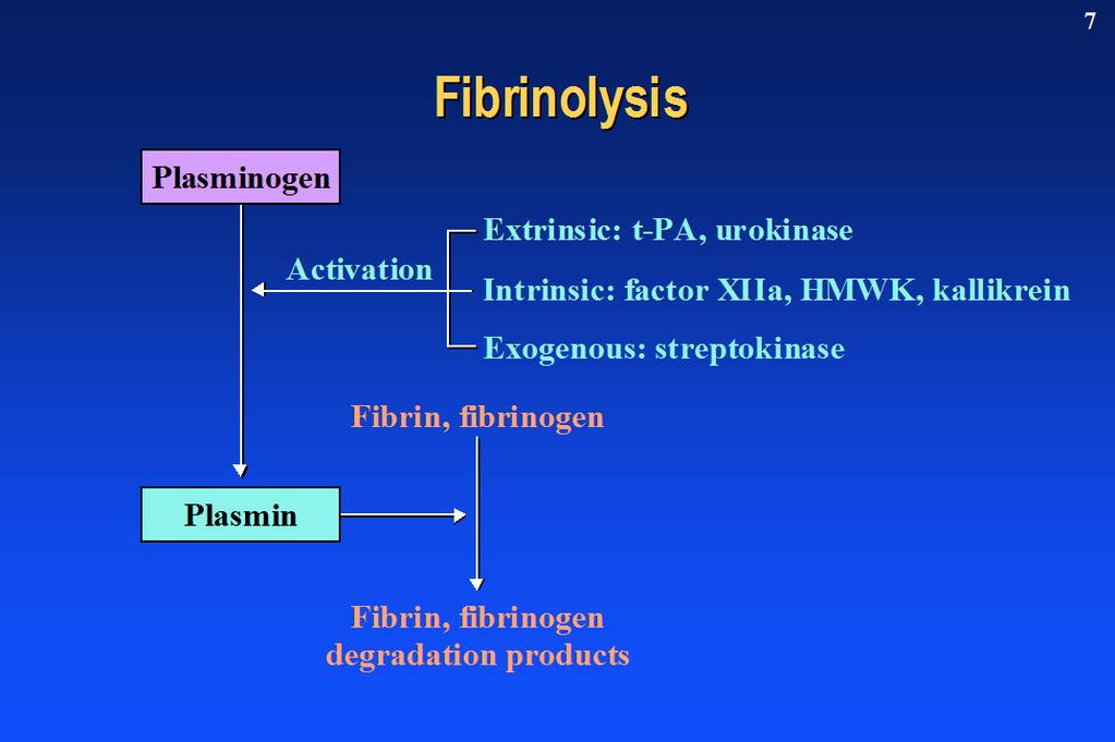 Fibrinolytic Inhibitors Antiplasmin Inactivates plasmin rapidly. Acts slowly on plasmin sequestered in the fibrin clot. Inactivates factors XI and XII slowly.