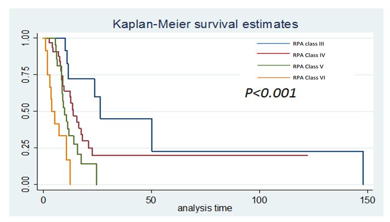Supapan Witthayanuwat et al Figure 4. Survival Time of GBM Patients in Each RPA Classification (Months) (p<0.001) as shown in Figure 4.