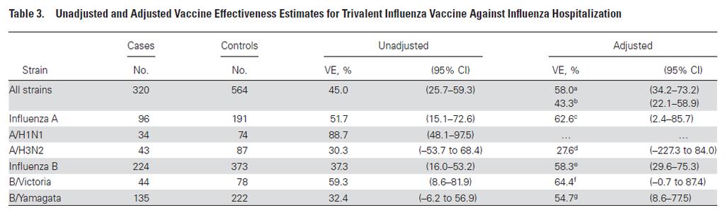 Prevention of hospitalization 2011-2012 Vaccine effectiveness against